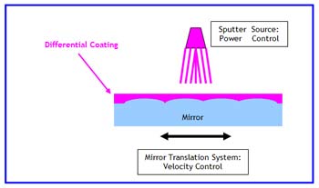 Differential coating schematic