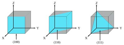 Silicon crystal planes